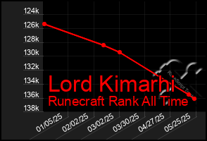 Total Graph of Lord Kimarhi