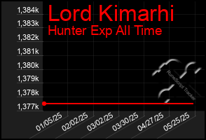 Total Graph of Lord Kimarhi