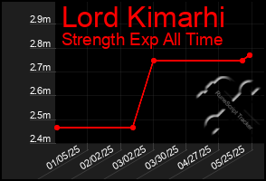 Total Graph of Lord Kimarhi
