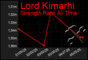 Total Graph of Lord Kimarhi