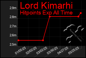 Total Graph of Lord Kimarhi