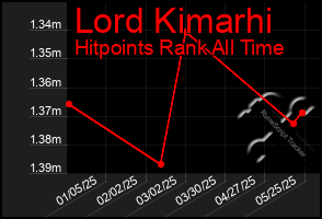 Total Graph of Lord Kimarhi