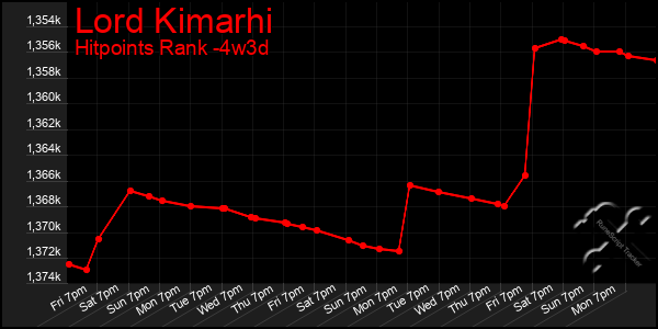 Last 31 Days Graph of Lord Kimarhi