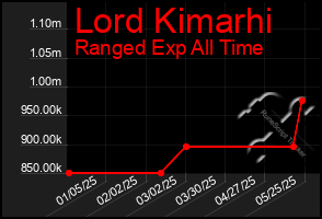 Total Graph of Lord Kimarhi