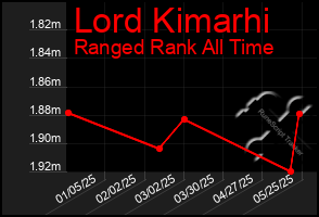 Total Graph of Lord Kimarhi
