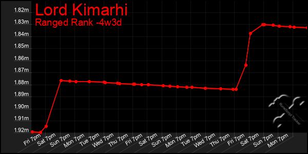Last 31 Days Graph of Lord Kimarhi