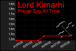 Total Graph of Lord Kimarhi