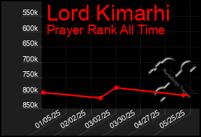Total Graph of Lord Kimarhi
