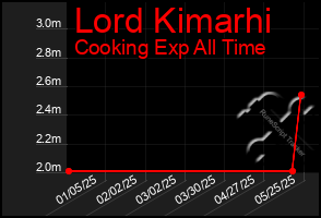 Total Graph of Lord Kimarhi