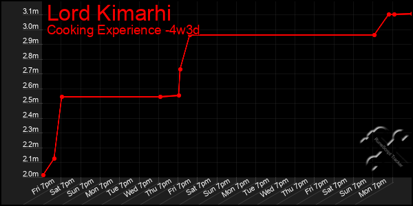Last 31 Days Graph of Lord Kimarhi