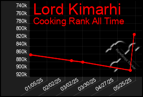 Total Graph of Lord Kimarhi
