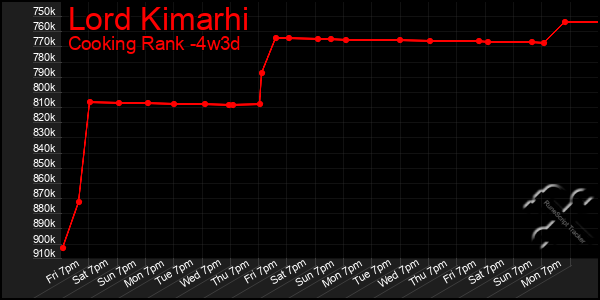 Last 31 Days Graph of Lord Kimarhi