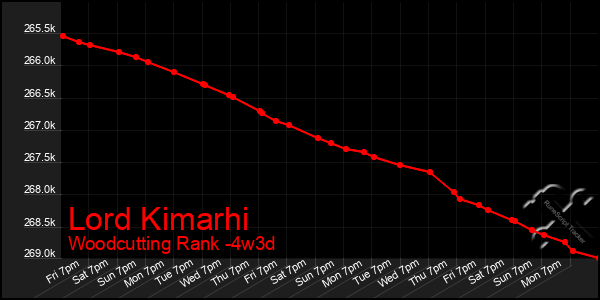Last 31 Days Graph of Lord Kimarhi