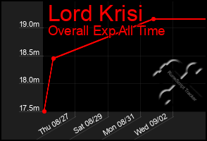 Total Graph of Lord Krisi