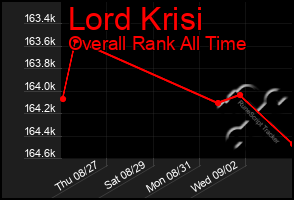 Total Graph of Lord Krisi