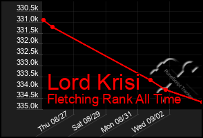 Total Graph of Lord Krisi