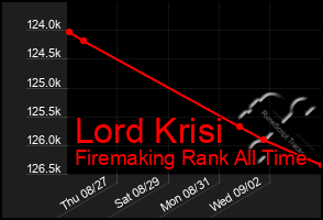 Total Graph of Lord Krisi