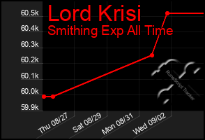 Total Graph of Lord Krisi