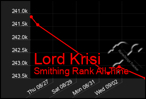 Total Graph of Lord Krisi