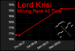 Total Graph of Lord Krisi