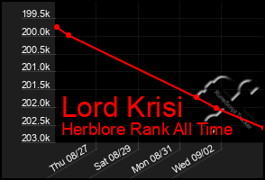 Total Graph of Lord Krisi