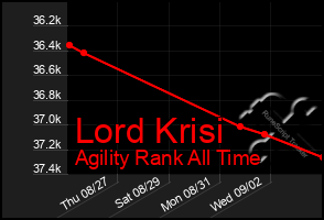 Total Graph of Lord Krisi