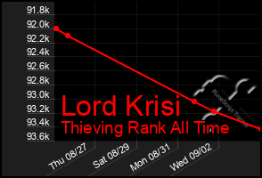 Total Graph of Lord Krisi