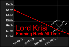 Total Graph of Lord Krisi