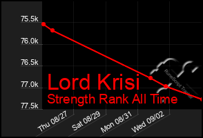 Total Graph of Lord Krisi