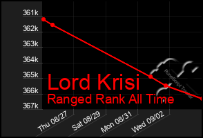 Total Graph of Lord Krisi