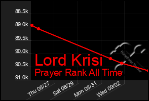 Total Graph of Lord Krisi