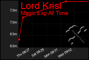 Total Graph of Lord Krisi