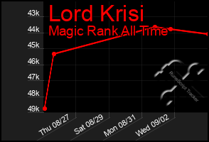 Total Graph of Lord Krisi