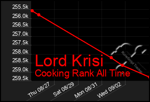 Total Graph of Lord Krisi