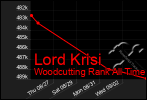 Total Graph of Lord Krisi