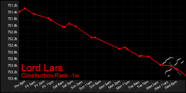 Last 7 Days Graph of Lord Lars