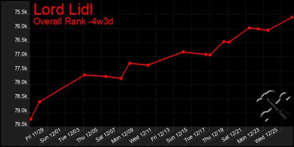 Last 31 Days Graph of Lord Lidl