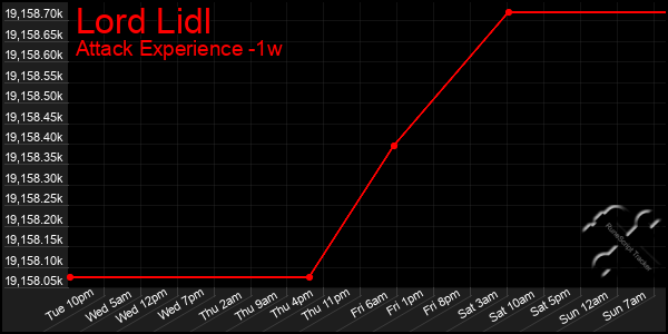 Last 7 Days Graph of Lord Lidl