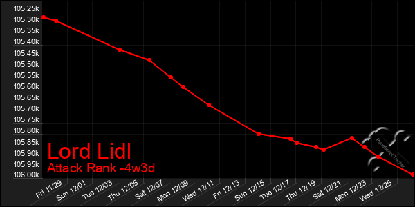 Last 31 Days Graph of Lord Lidl