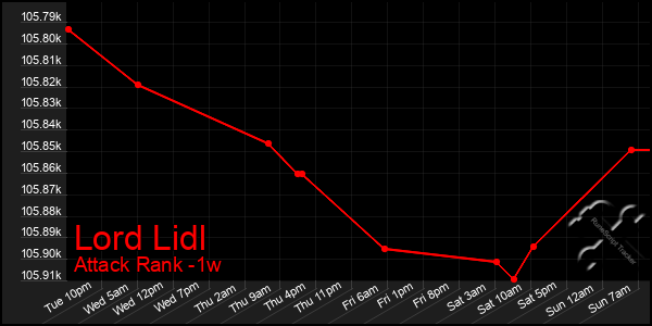 Last 7 Days Graph of Lord Lidl