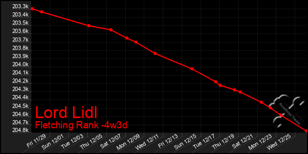 Last 31 Days Graph of Lord Lidl