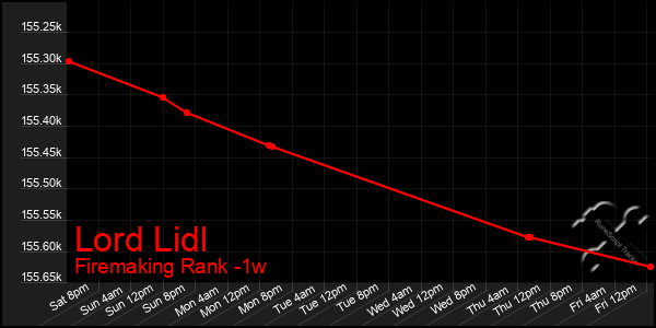 Last 7 Days Graph of Lord Lidl