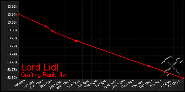 Last 7 Days Graph of Lord Lidl