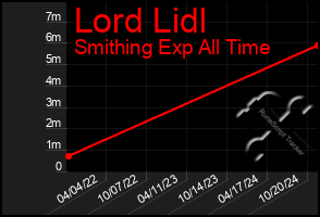 Total Graph of Lord Lidl