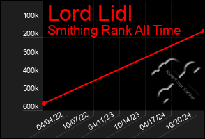 Total Graph of Lord Lidl