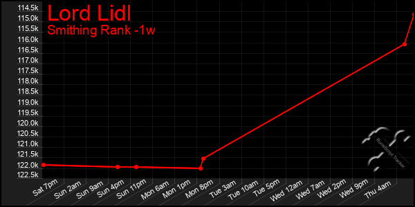 Last 7 Days Graph of Lord Lidl