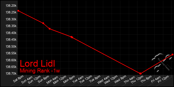 Last 7 Days Graph of Lord Lidl