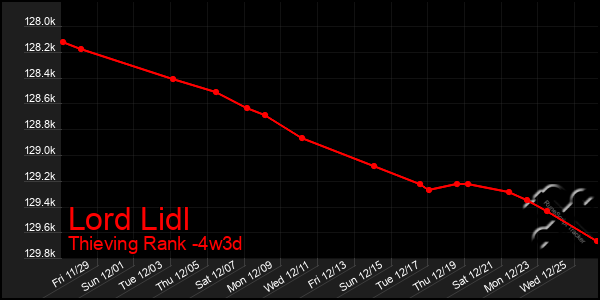 Last 31 Days Graph of Lord Lidl