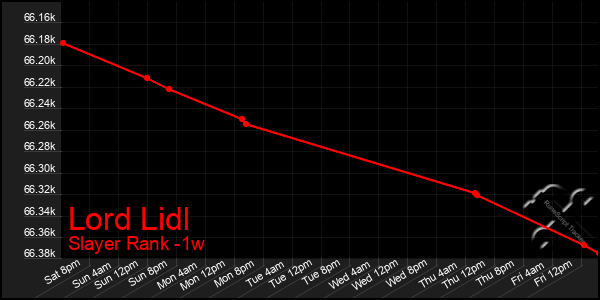 Last 7 Days Graph of Lord Lidl