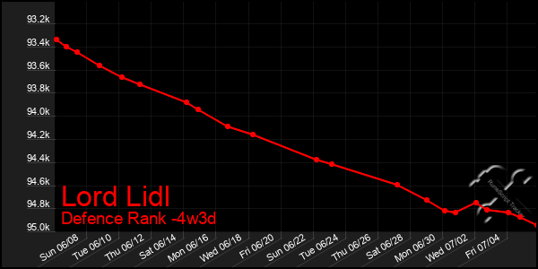 Last 31 Days Graph of Lord Lidl